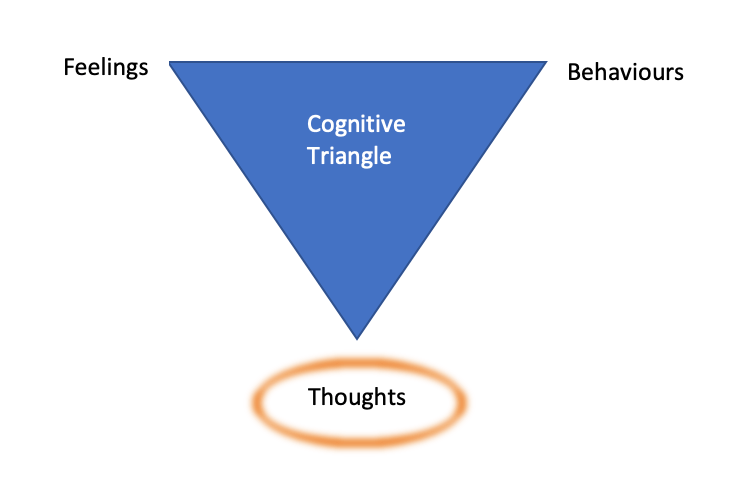 Cognitive triangle diagram