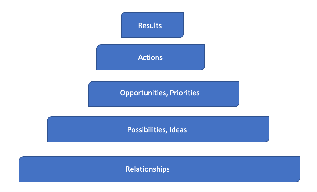 Results pyramid