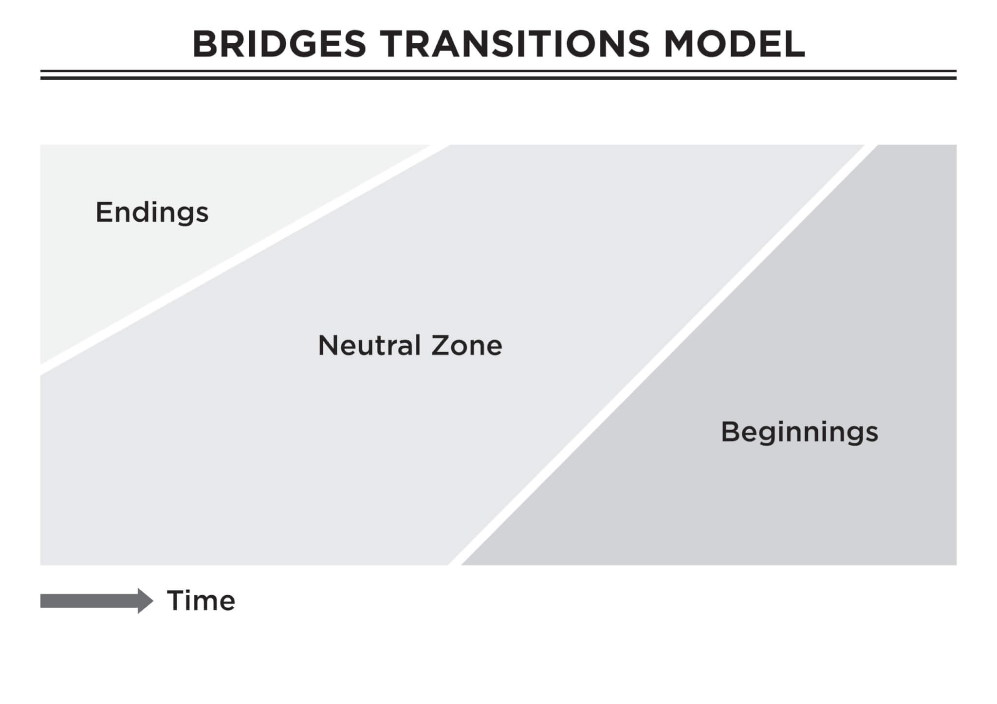 Bridges model