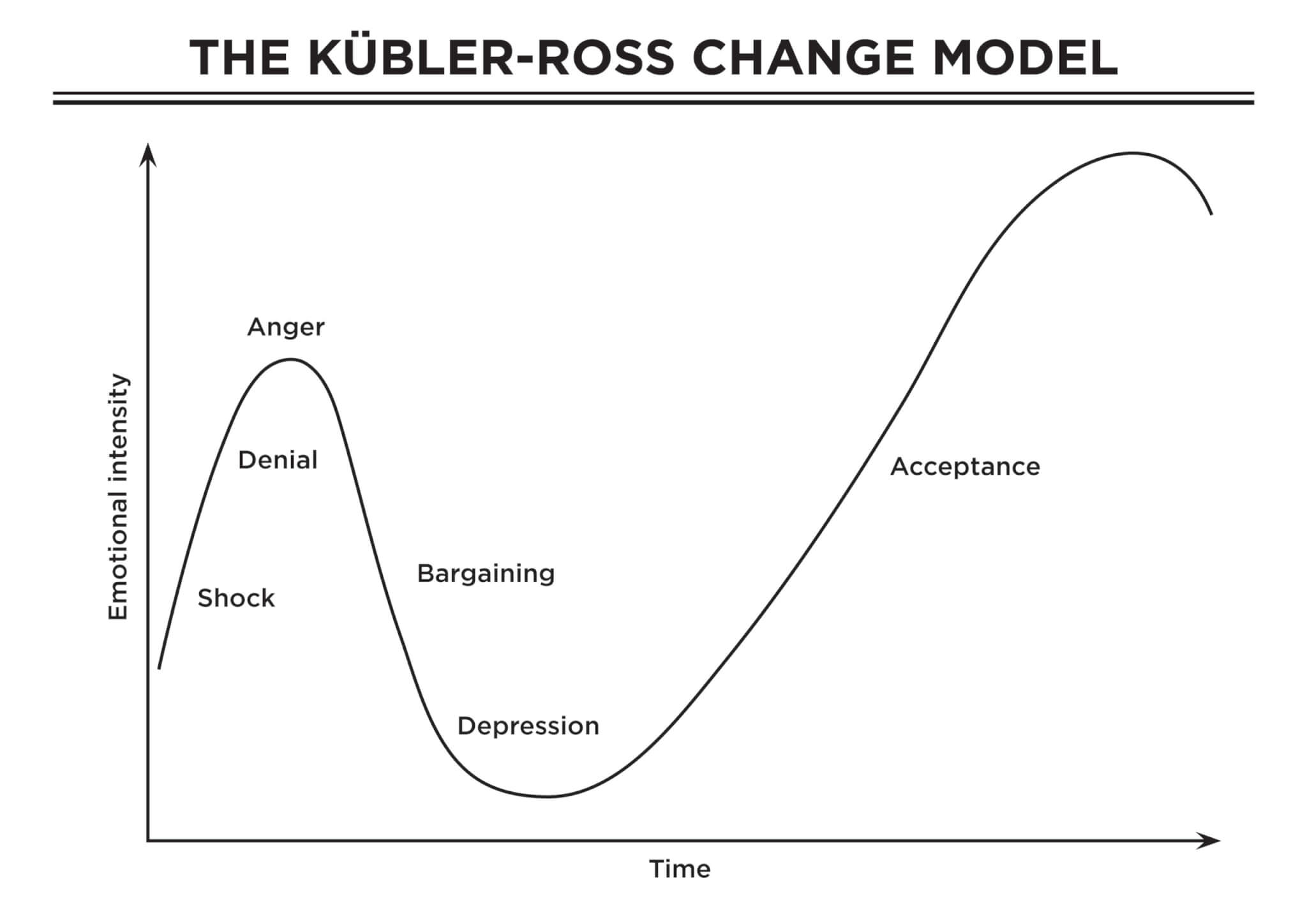 Kubler Ross Model Stages