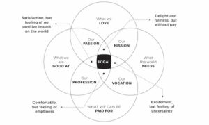 Ikigai diagram